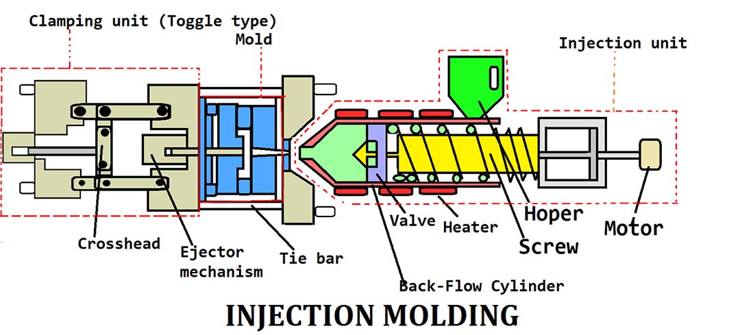 What is the connection and difference between thermoforming machines, injection molding machines and blister machines?