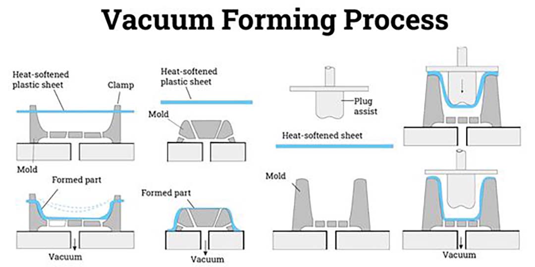 What is the connection and difference between thermoforming machines, injection molding machines and blister machines?