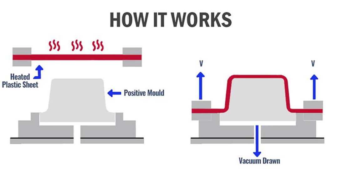 What is the connection and difference between thermoforming machines, injection molding machines and blister machines?